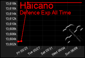 Total Graph of Haicano