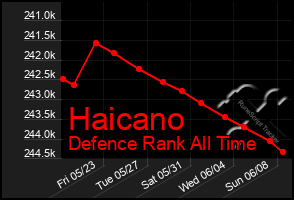 Total Graph of Haicano