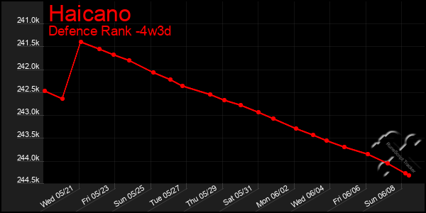 Last 31 Days Graph of Haicano