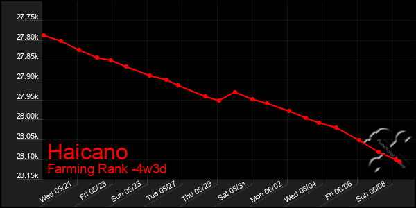 Last 31 Days Graph of Haicano