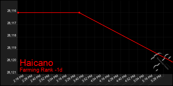 Last 24 Hours Graph of Haicano