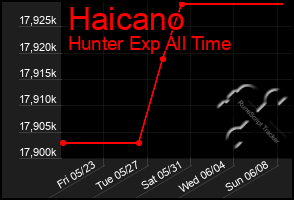 Total Graph of Haicano