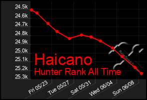 Total Graph of Haicano