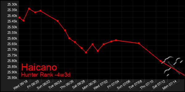 Last 31 Days Graph of Haicano