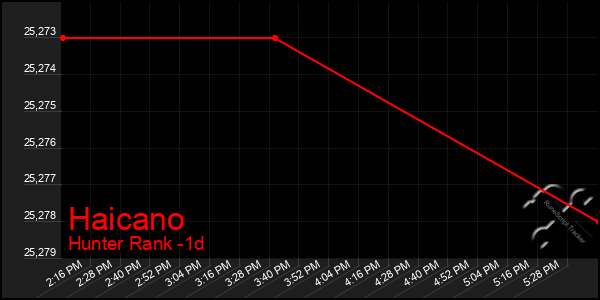 Last 24 Hours Graph of Haicano