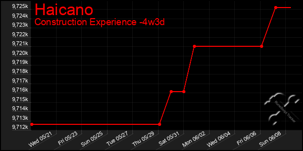 Last 31 Days Graph of Haicano
