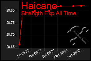 Total Graph of Haicano