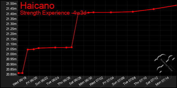 Last 31 Days Graph of Haicano