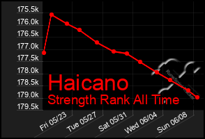 Total Graph of Haicano
