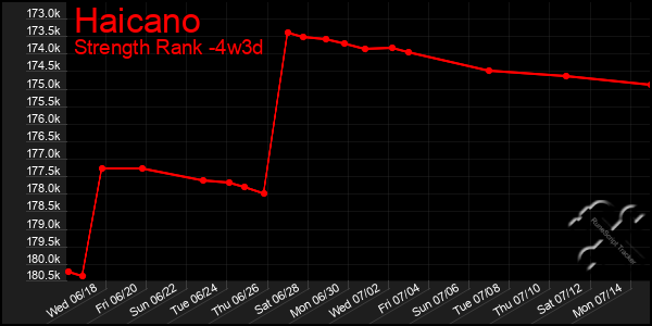 Last 31 Days Graph of Haicano