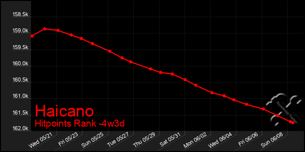 Last 31 Days Graph of Haicano