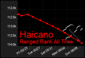 Total Graph of Haicano
