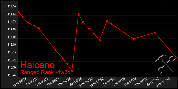 Last 31 Days Graph of Haicano
