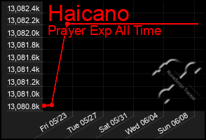 Total Graph of Haicano