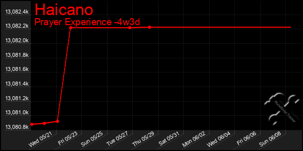 Last 31 Days Graph of Haicano