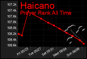 Total Graph of Haicano