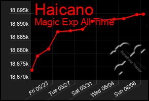 Total Graph of Haicano