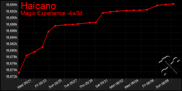 Last 31 Days Graph of Haicano