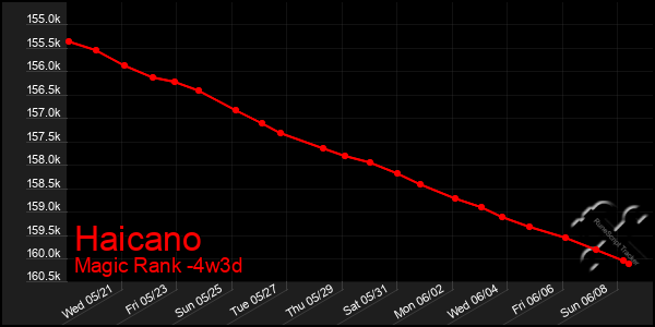 Last 31 Days Graph of Haicano