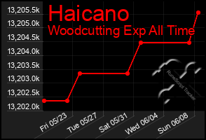 Total Graph of Haicano