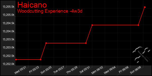 Last 31 Days Graph of Haicano