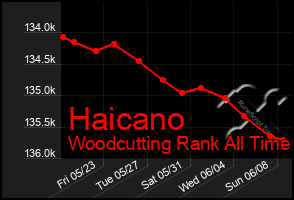 Total Graph of Haicano
