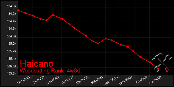 Last 31 Days Graph of Haicano