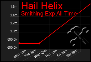 Total Graph of Hail Helix