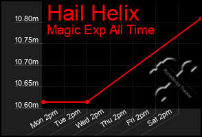 Total Graph of Hail Helix