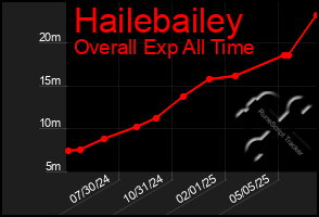 Total Graph of Hailebailey