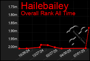 Total Graph of Hailebailey