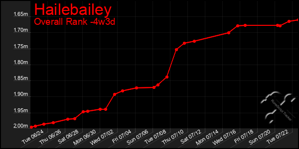 Last 31 Days Graph of Hailebailey