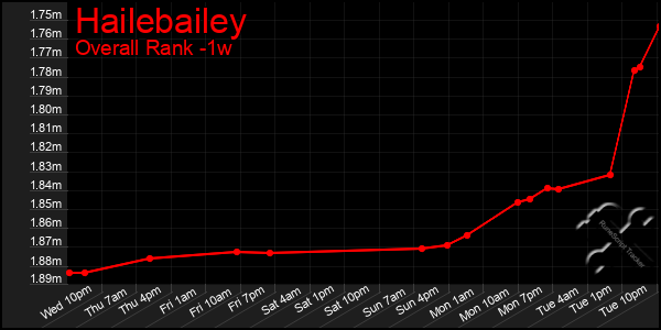 1 Week Graph of Hailebailey