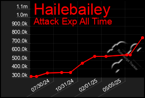 Total Graph of Hailebailey