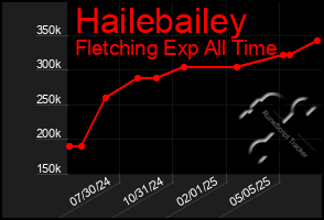 Total Graph of Hailebailey