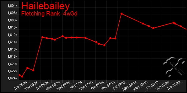 Last 31 Days Graph of Hailebailey