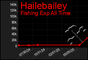 Total Graph of Hailebailey