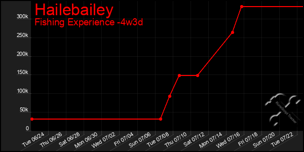 Last 31 Days Graph of Hailebailey