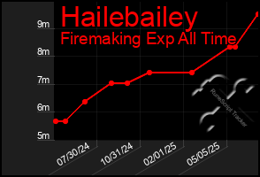 Total Graph of Hailebailey