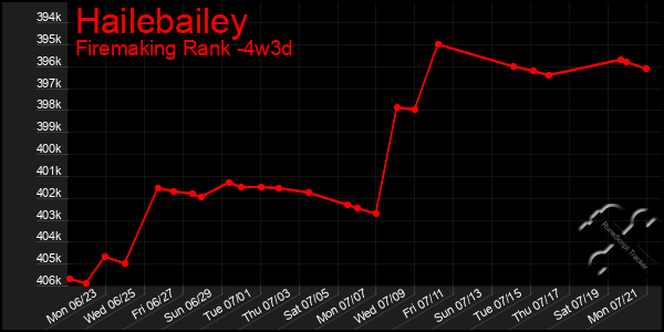 Last 31 Days Graph of Hailebailey
