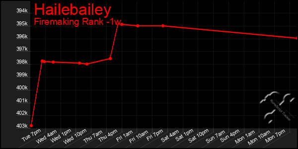Last 7 Days Graph of Hailebailey