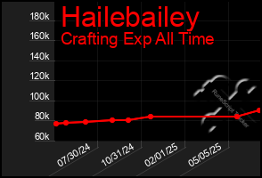 Total Graph of Hailebailey