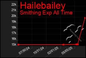 Total Graph of Hailebailey