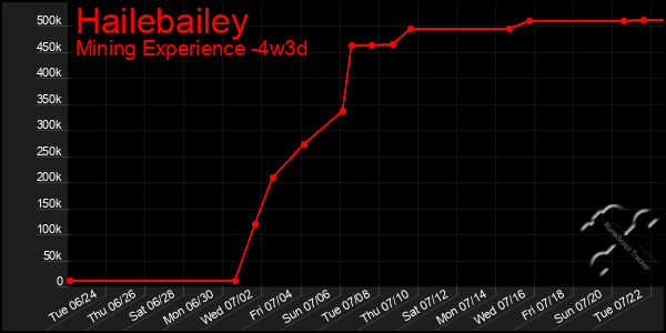 Last 31 Days Graph of Hailebailey