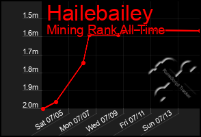 Total Graph of Hailebailey