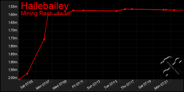 Last 31 Days Graph of Hailebailey