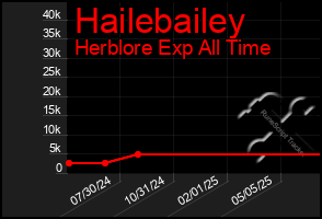Total Graph of Hailebailey