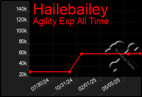 Total Graph of Hailebailey
