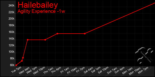 Last 7 Days Graph of Hailebailey