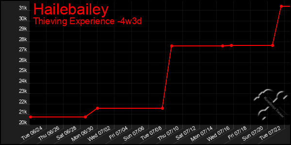Last 31 Days Graph of Hailebailey